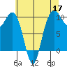 Bangor tide chart for Sunday, May 17, 2026