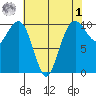 Bangor tide chart for Friday, May 1, 2026