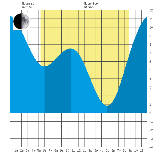 Bangor tide chart for Saturday, May 23, 2026