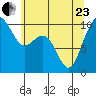 Bangor tide chart for Saturday, May 23, 2026