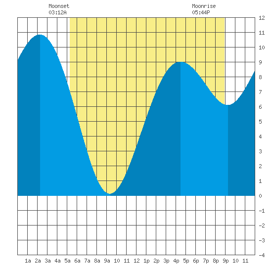 Bangor tide chart for Wednesday, May 27, 2026