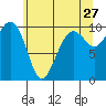 Bangor tide chart for Wednesday, May 27, 2026