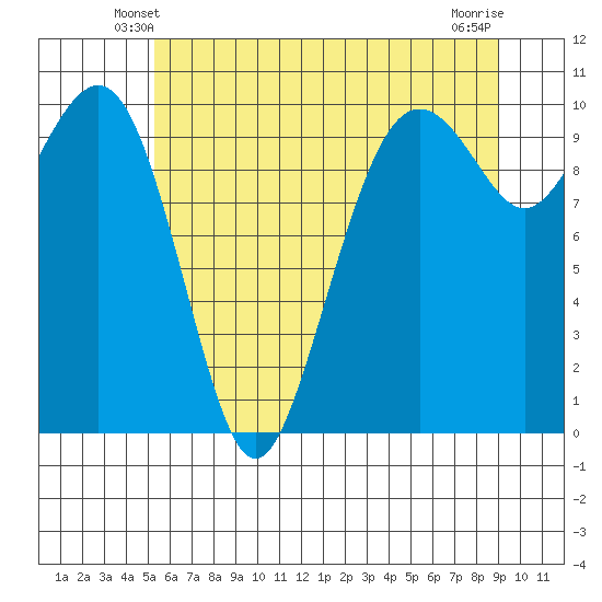 Bangor tide chart for Thursday, May 28, 2026