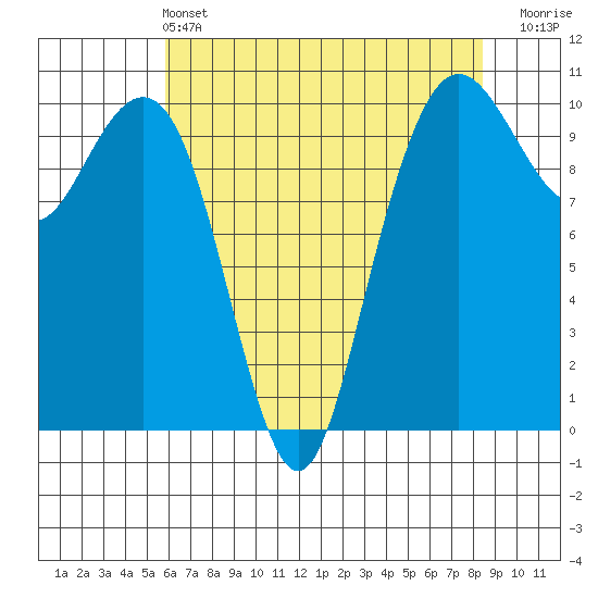 Bangor tide chart for Saturday, May 2, 2026