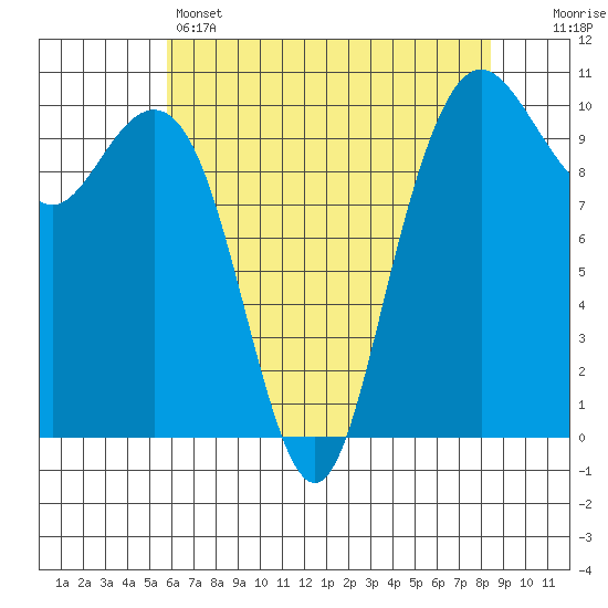 Bangor tide chart for Sunday, May 3, 2026