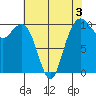 Bangor tide chart for Sunday, May 3, 2026