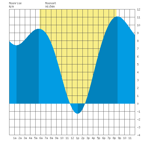 Bangor tide chart for Monday, May 4, 2026