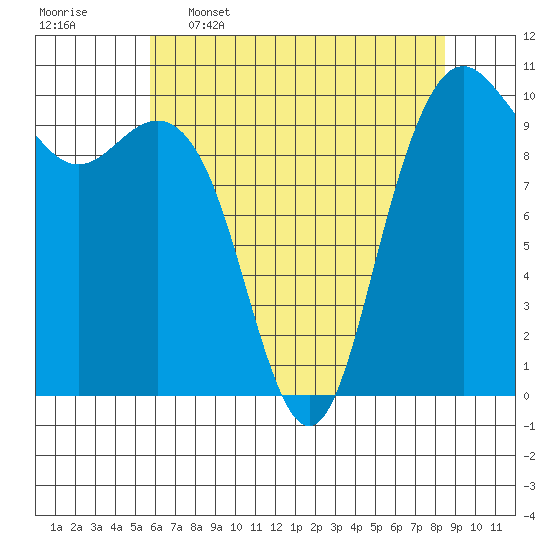 Bangor tide chart for Tuesday, May 5, 2026