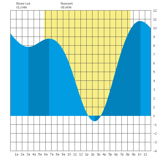 Bangor tide chart for Wednesday, May 6, 2026