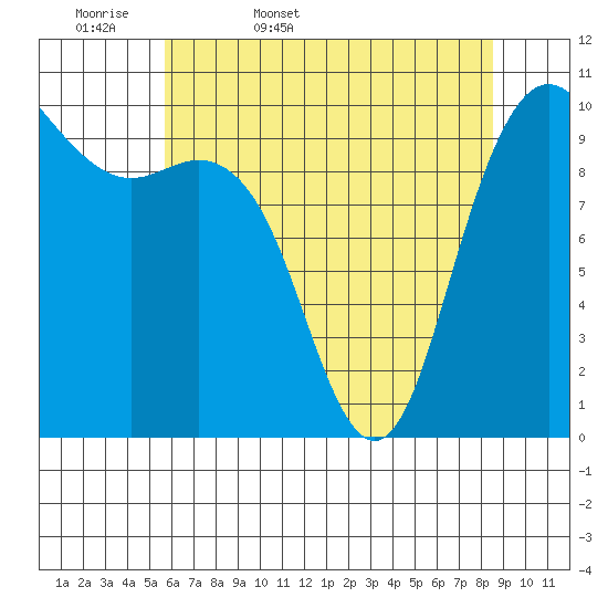 Bangor tide chart for Thursday, May 7, 2026