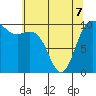 Bangor tide chart for Thursday, May 7, 2026