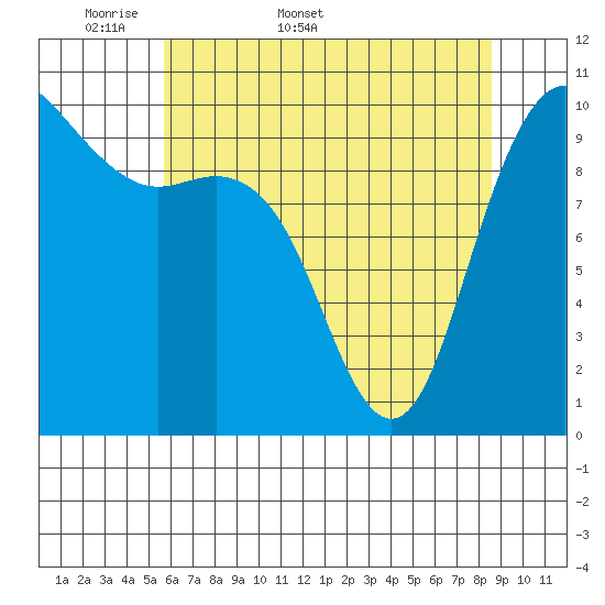 Bangor tide chart for Friday, May 8, 2026