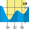 Bangor tide chart for Wednesday, June 10, 2026
