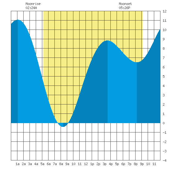 Bangor tide chart for Thursday, June 11, 2026