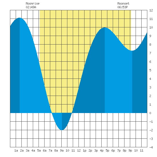 Bangor tide chart for Friday, June 12, 2026