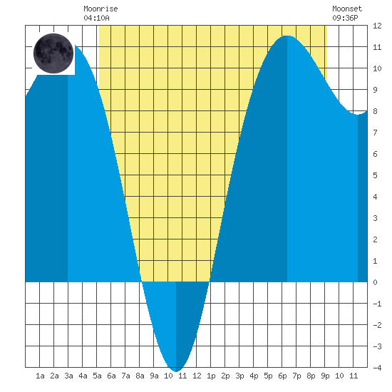 Bangor tide chart for Sunday, June 14, 2026