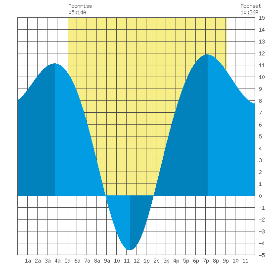 Bangor tide chart for Monday, June 15, 2026