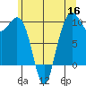 Bangor tide chart for Tuesday, June 16, 2026