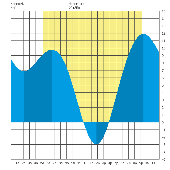 Bangor tide chart for Thursday, June 18, 2026