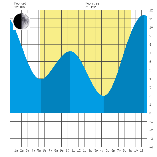 Bangor tide chart for Sunday, June 21, 2026