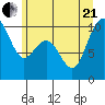 Bangor tide chart for Sunday, June 21, 2026