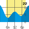 Bangor tide chart for Monday, June 22, 2026