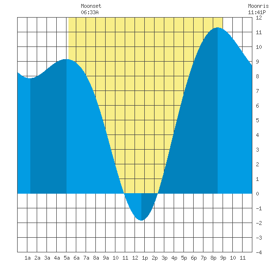 Bangor tide chart for Tuesday, June 2, 2026