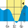 Bangor tide chart for Thursday, June 4, 2026