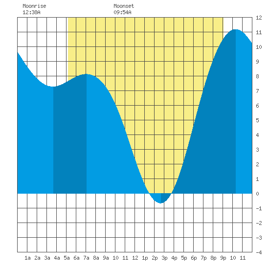 Bangor tide chart for Friday, June 5, 2026