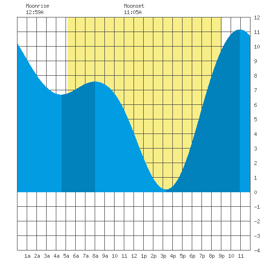 Bangor tide chart for Saturday, June 6, 2026