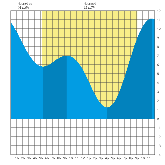 Bangor tide chart for Sunday, June 7, 2026