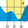 Bangor tide chart for Sunday, June 7, 2026