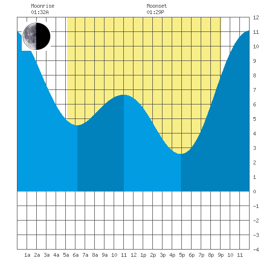 Bangor tide chart for Monday, June 8, 2026