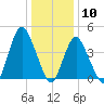 Keyport tide chart for Sunday, January 10, 2021