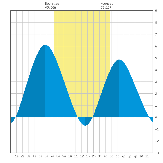 Keyport tide chart for Monday, January 11, 2021