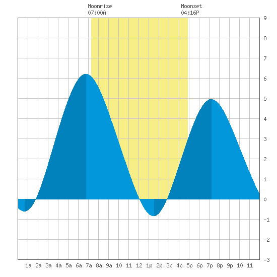 Keyport tide chart for Tuesday, January 12, 2021
