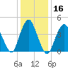 Keyport tide chart for Saturday, January 16, 2021