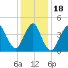 Keyport tide chart for Monday, January 18, 2021