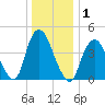 Keyport tide chart for Friday, January 1, 2021
