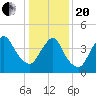 Keyport tide chart for Wednesday, January 20, 2021