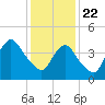 Keyport tide chart for Friday, January 22, 2021