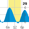 Keyport tide chart for Friday, January 29, 2021
