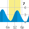 Keyport tide chart for Thursday, January 7, 2021