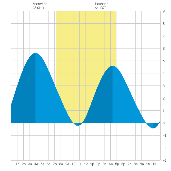 Keyport tide chart for Saturday, January 9, 2021