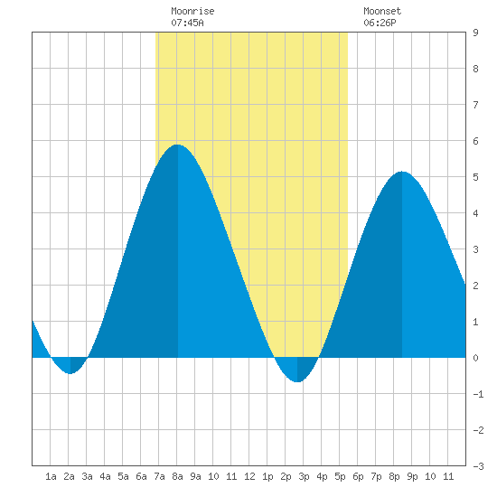 Keyport tide chart for Friday, February 12, 2021
