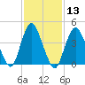 Keyport tide chart for Saturday, February 13, 2021