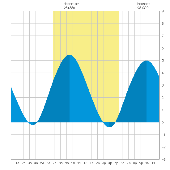 Keyport tide chart for Sunday, February 14, 2021
