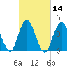 Keyport tide chart for Sunday, February 14, 2021
