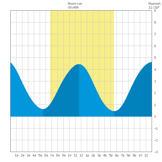 Keyport tide chart for Wednesday, February 17, 2021