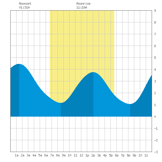 Keyport tide chart for Saturday, February 20, 2021